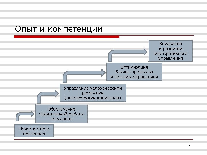 Опыт и компетенции Внедрение и развитие корпоративного управления Оптимизация бизнес-процессов и системы управления Управление