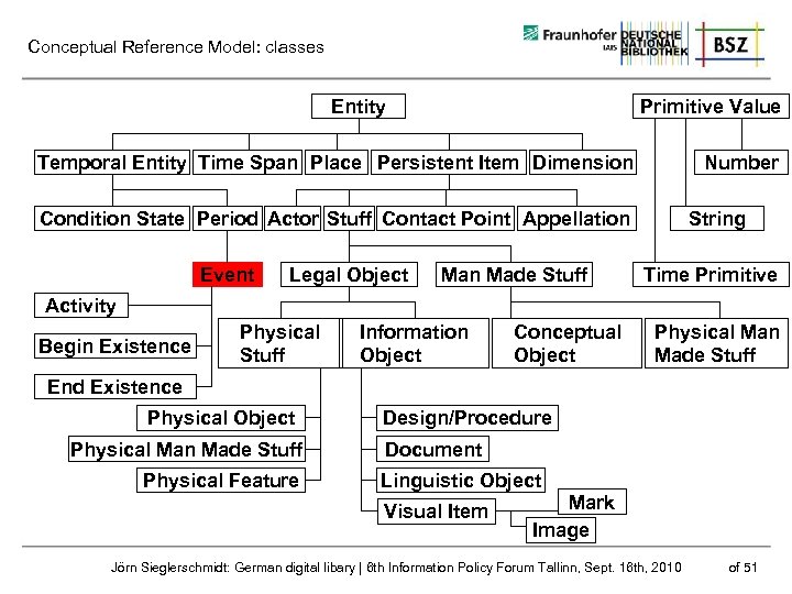 Conceptual Reference Model: classes Entity Primitive Value Temporal Entity Time Span Place Persistent Item