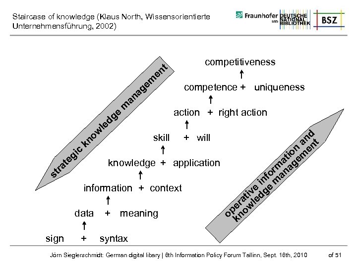 Staircase of knowledge (Klaus North, Wissensorientierte Unternehmensführung, 2002) nt e m e ag n