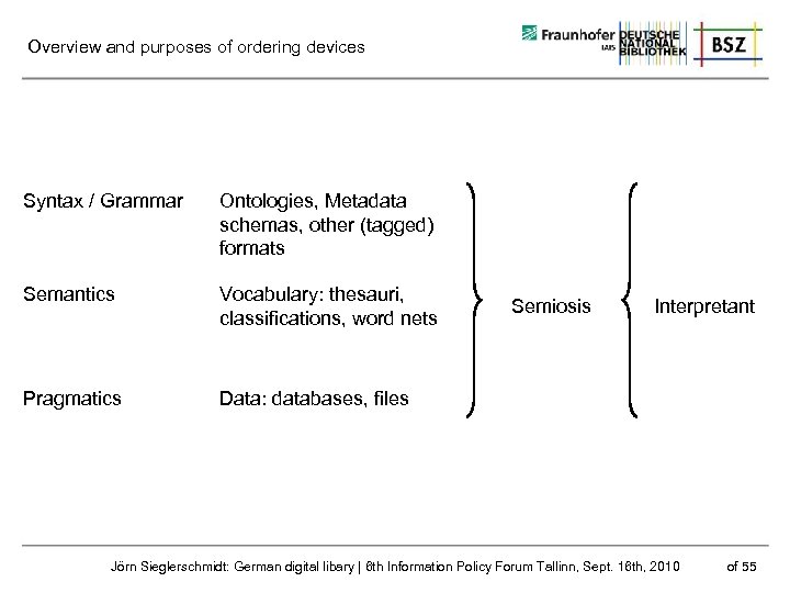 Overview and purposes of ordering devices Syntax / Grammar Ontologies, Metadata schemas, other (tagged)