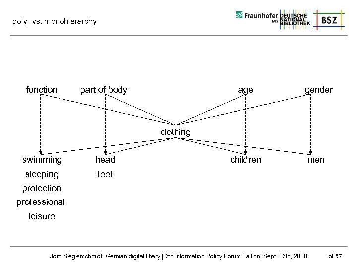 poly- vs. monohierarchy function age part of body gender clothing swimming head sleeping feet