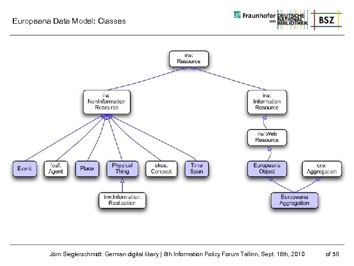 Europeana Data Model: Classes Jörn Sieglerschmidt: German digital libary | 6 th Information Policy