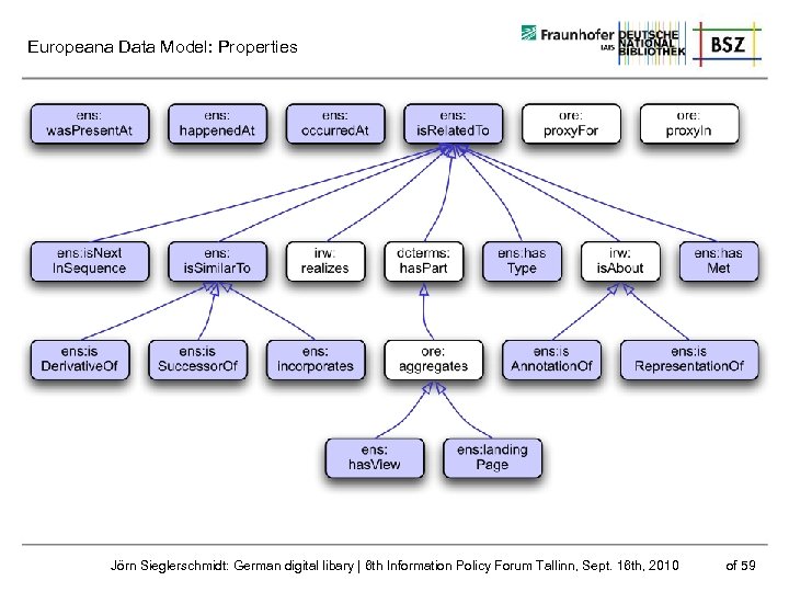 Europeana Data Model: Properties Jörn Sieglerschmidt: German digital libary | 6 th Information Policy