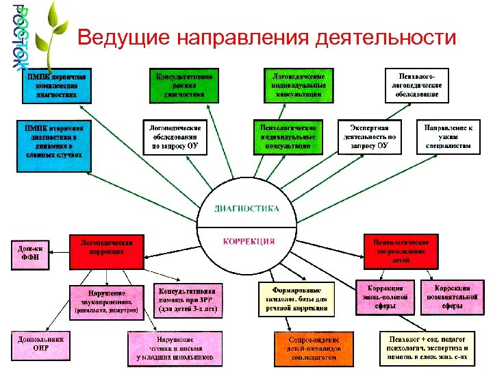 Ведущие направления деятельности Направление деятельности 