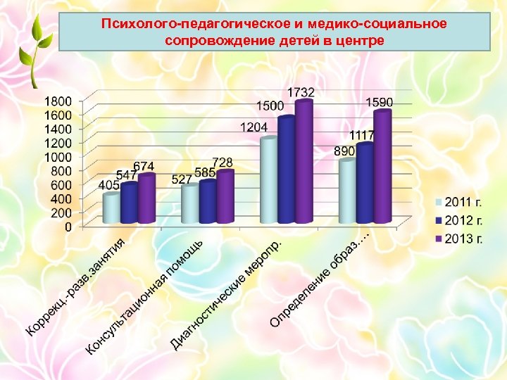 Психолого-педагогическое и медико-социальное сопровождение детей в центре 