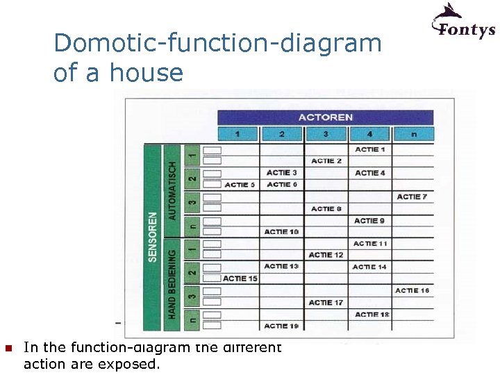Domotic-function-diagram of a house n In the function-diagram the different action are exposed. 
