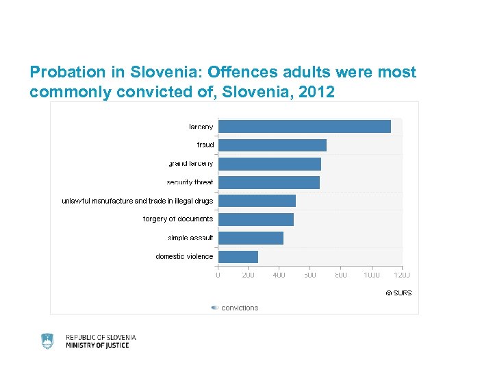 Probation in Slovenia: Offences adults were most commonly convicted of, Slovenia, 2012 