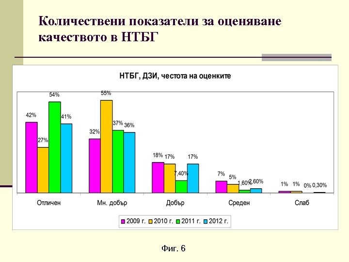 Количествени показатели за оценяване качеството в НТБГ Фиг. 6 