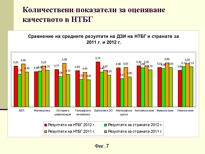 Количествени показатели за оценяване качеството в НТБГ Фиг. 7 