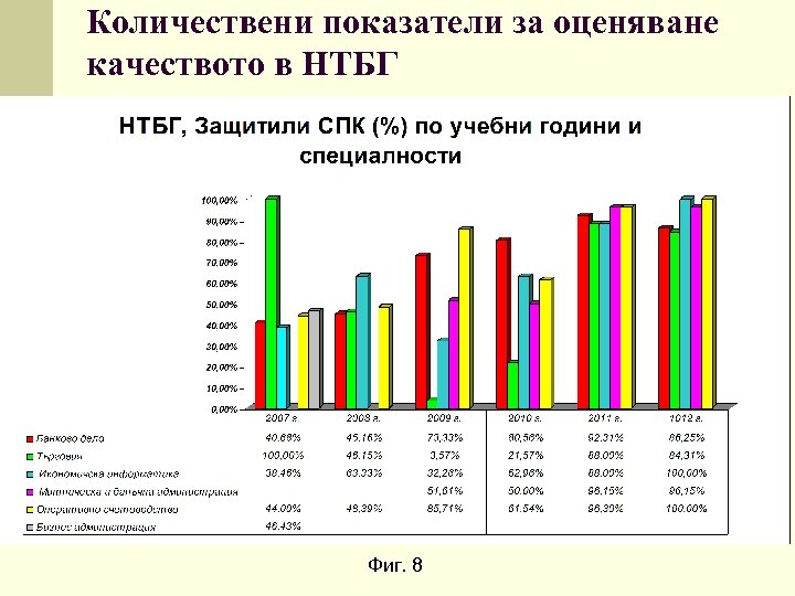 Количествени показатели за оценяване качеството в НТБГ Фиг. 8 