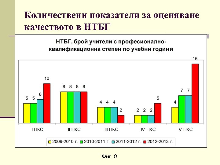 Количествени показатели за оценяване качеството в НТБГ Фиг. 9 