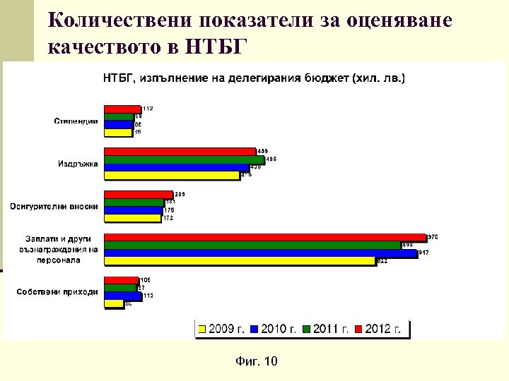 Количествени показатели за оценяване качеството в НТБГ Фиг. 10 