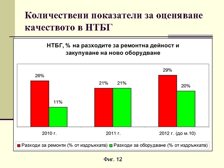 Количествени показатели за оценяване качеството в НТБГ Фиг. 12 