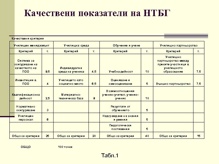 Качествени показатели на НТБГ Качествени критерии Училищен мениджмънт Критерий т. Училищна среда Критерий Обучение