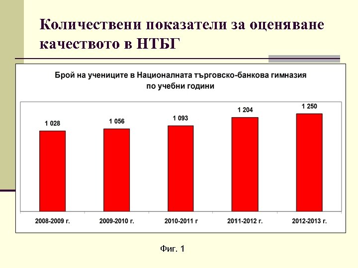 Количествени показатели за оценяване качеството в НТБГ Фиг. 1 