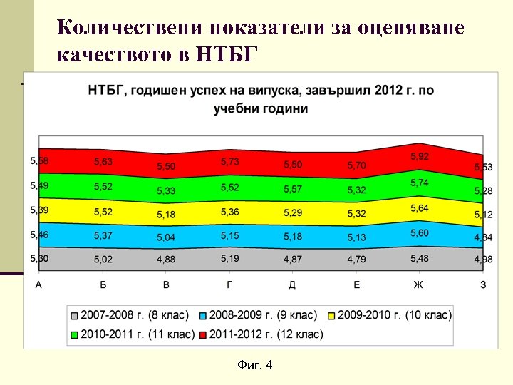 Количествени показатели за оценяване качеството в НТБГ Фиг. 4 