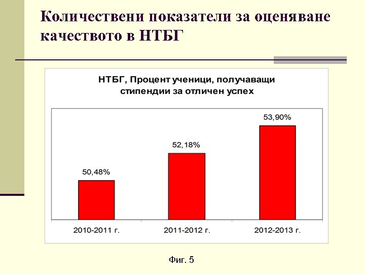 Количествени показатели за оценяване качеството в НТБГ Фиг. 5 