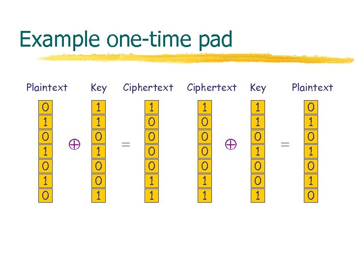Example one-time pad Plaintext Key 0 1 0 1 1 0 0 1 Ciphertext