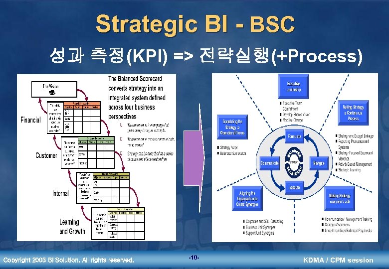 Strategic BI - BSC 성과 측정(KPI) => 전략실행(+Process) Copyright 2003 BI Solution, All rights