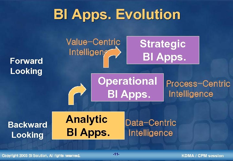 BI Apps. Evolution Value-Centric Intelligence Forward Looking Backward Looking Strategic BI Apps. Operational BI