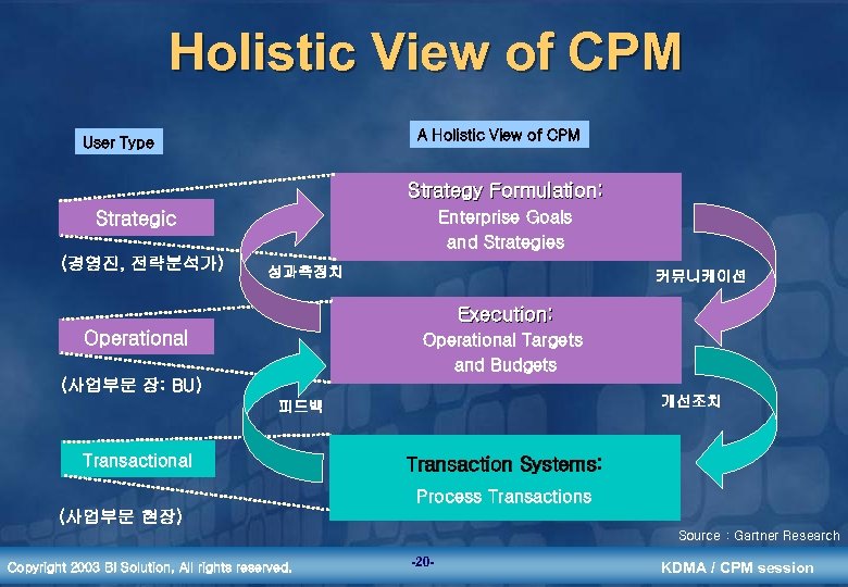 Holistic View of CPM A Holistic View of CPM User Type Strategy Formulation: Enterprise