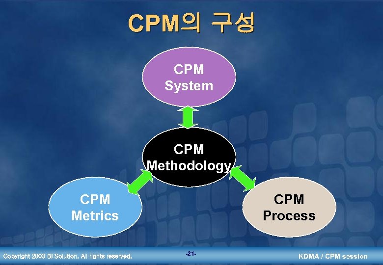 CPM의 구성 CPM System CPM Methodology CPM Metrics Copyright 2003 BI Solution, All rights