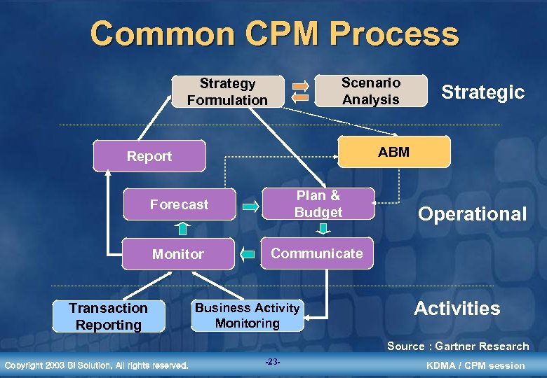 Common CPM Process Scenario Analysis Strategy Formulation Strategic ABM Report Forecast Plan & Budget