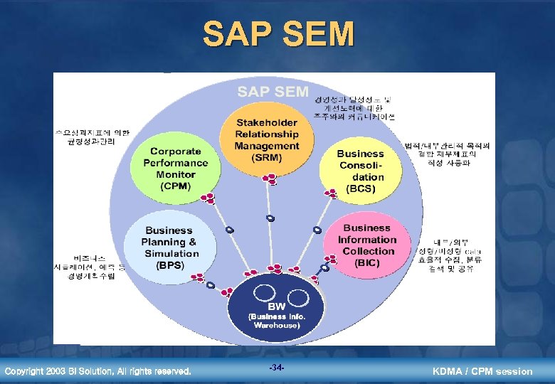 SAP SEM Copyright 2003 BI Solution, All rights reserved. -34 - KDMA / CPM
