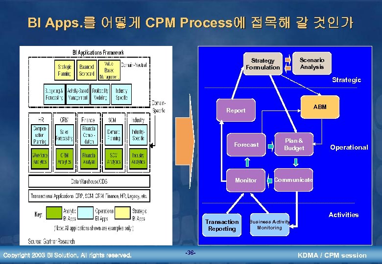 BI Apps. 를 어떻게 CPM Process에 접목해 갈 것인가 Scenario Analysis Strategy Formulation Strategic