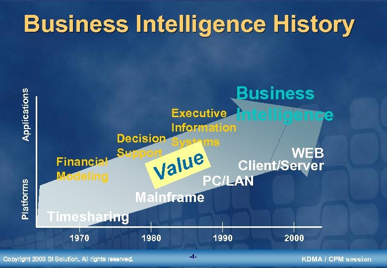 Business Intelligence History Platforms Applications Business Intelligence Financial Modeling Executive Information Decision Systems Support