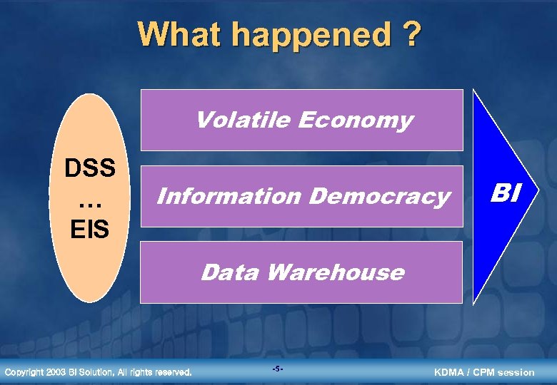 What happened ? Volatile Economy DSS … EIS Information Democracy BI Data Warehouse Copyright