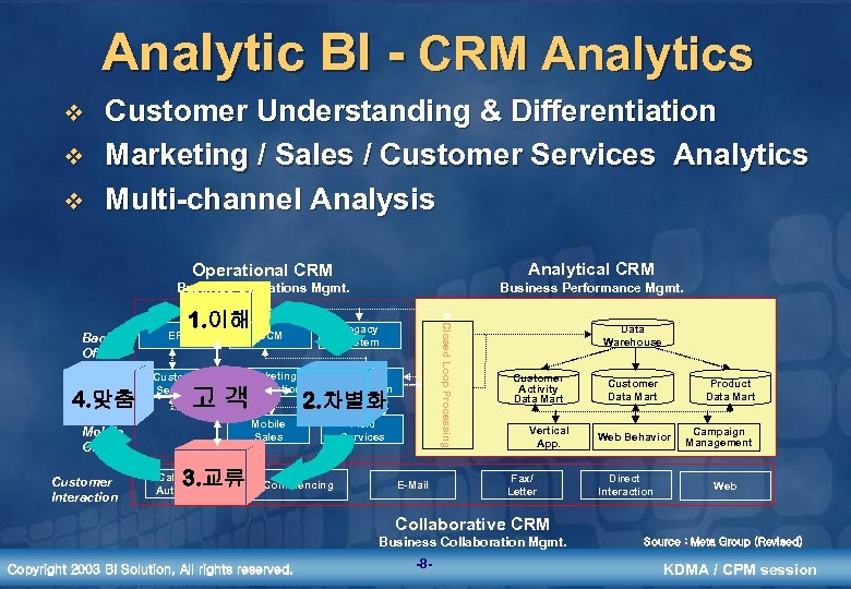 Analytic BI - CRM Analytics v v v Customer Understanding & Differentiation Marketing /