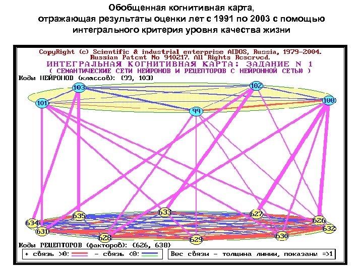 Обобщенная когнитивная карта, отражающая результаты оценки лет с 1991 по 2003 с помощью интегрального