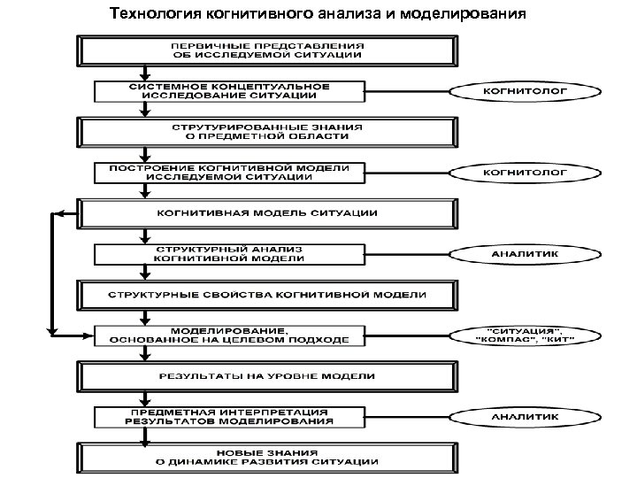 Анализ моделирования. Структурная когнитивная схема для анализа проблемы. Технология когнитивного анализа и моделирования. Когнитивный анализ пример. Когнитивные технологии анализа систем.