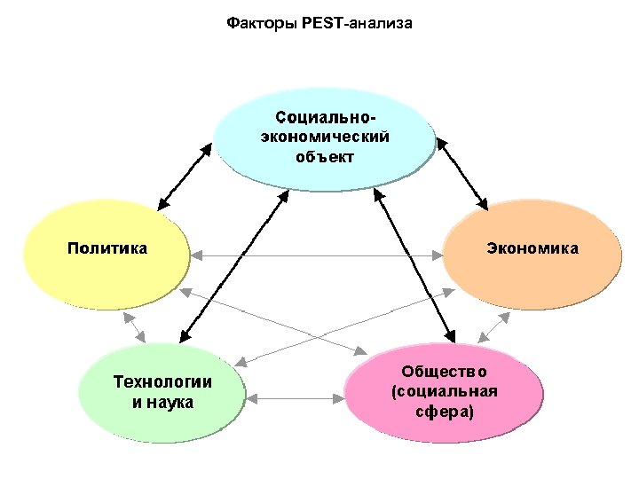 Факторы PEST-анализа 