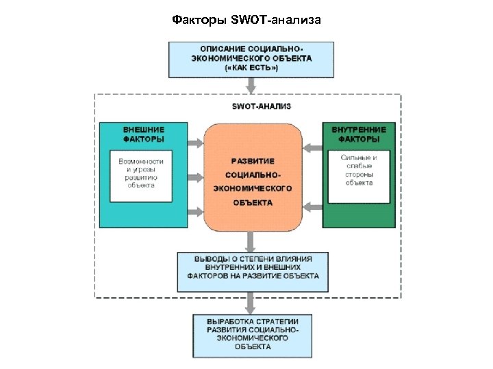Факторы SWOT-анализа 