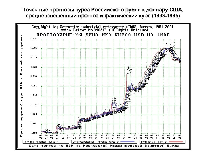 Фактический курс. Точечный прогноз. Средневзвешенный курс это. Курс рубля в 1993. Точечный прогноз презентация.