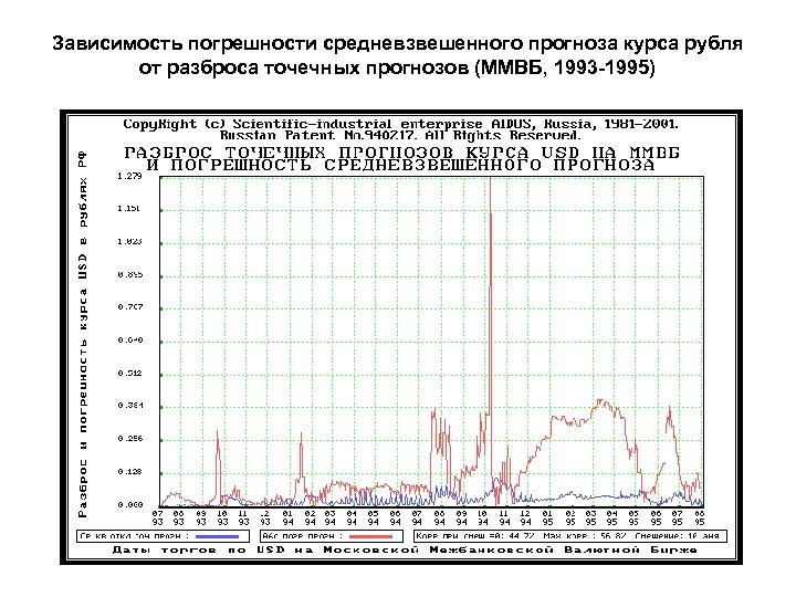 Зависимость погрешности средневзвешенного прогноза курса рубля от разброса точечных прогнозов (ММВБ, 1993 -1995) 