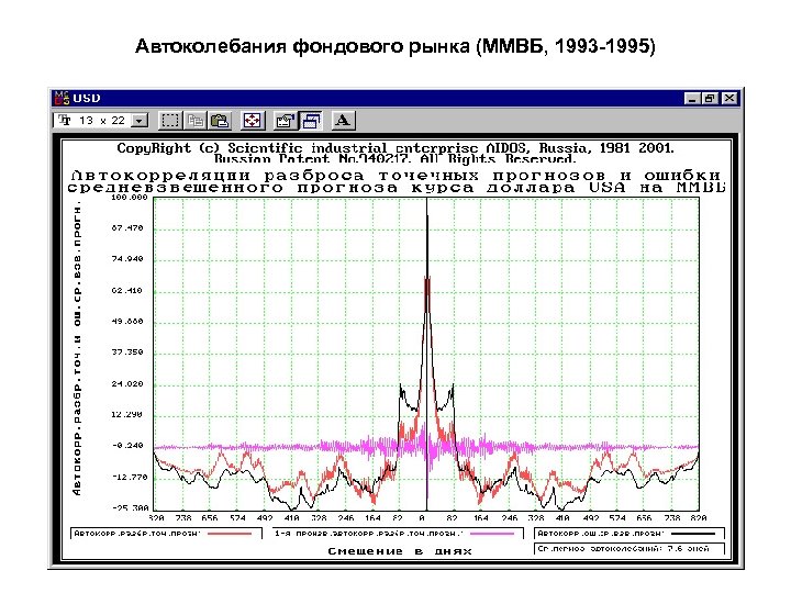 Автоколебания фондового рынка (ММВБ, 1993 -1995) 