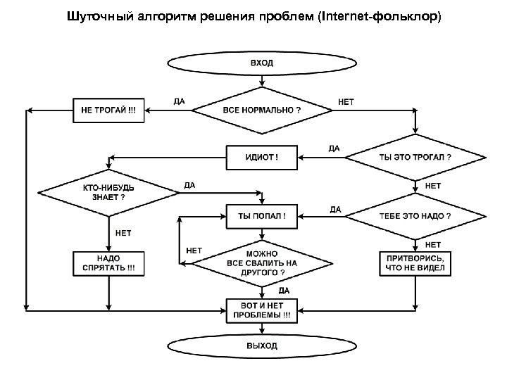 Шуточный алгоритм решения проблем (Internet-фольклор) 