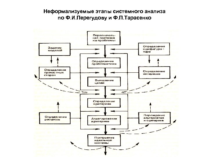 Системный этап. Схема этапов системного анализа. Этапы процесса системного анализа. Основные этапы процедуры системного анализа. Системный анализ этапы системного анализа.