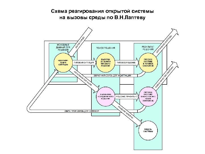 Схема реагирования открытой системы на вызовы среды по В. Н. Лаптеву 