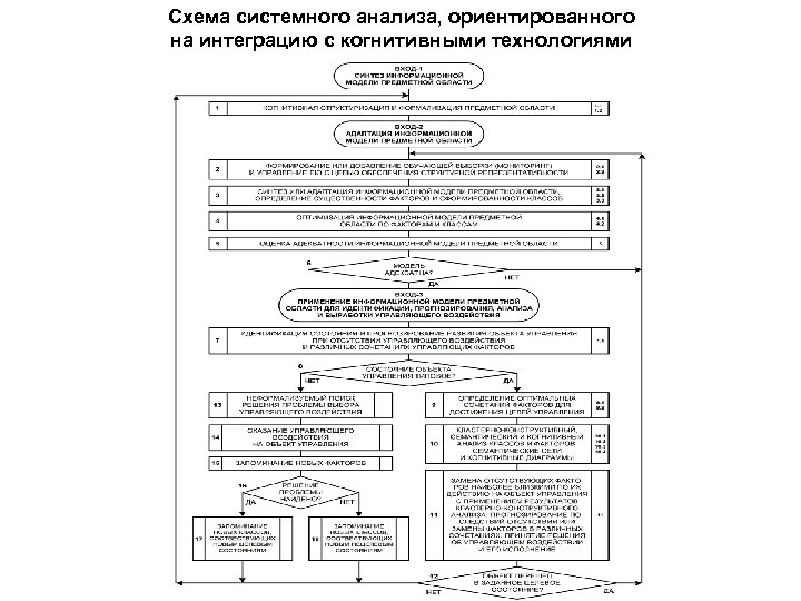 Схема системного анализа, ориентированного на интеграцию с когнитивными технологиями 