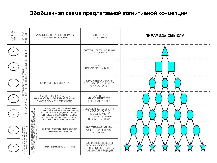 Обобщенная схема предлагаемой когнитивной концепции 