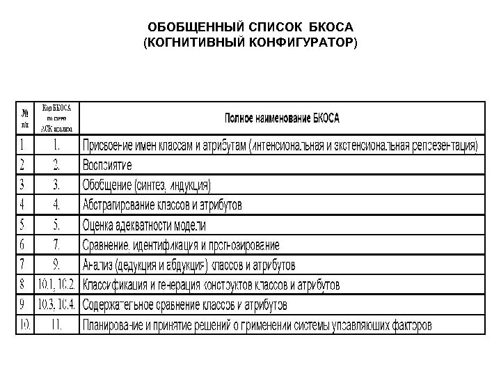 ОБОБЩЕННЫЙ СПИСОК БКОСА (КОГНИТИВНЫЙ КОНФИГУРАТОР) 