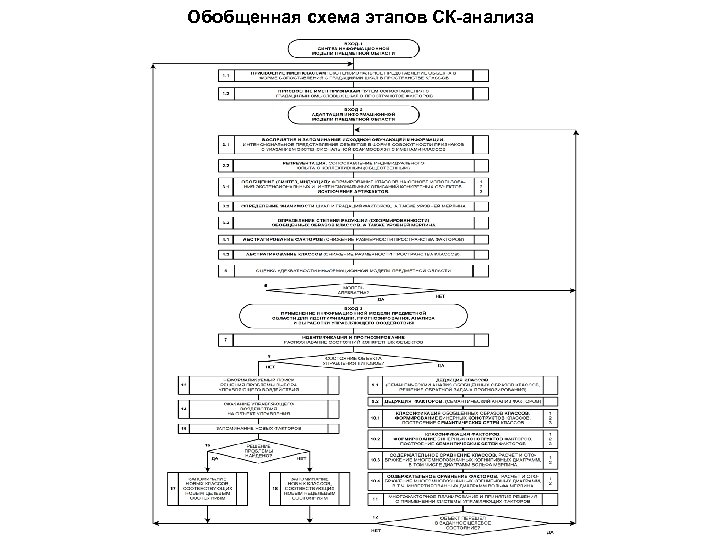 Обобщенная схема этапов СК-анализа 