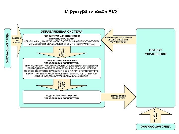 Структура типовой АСУ 