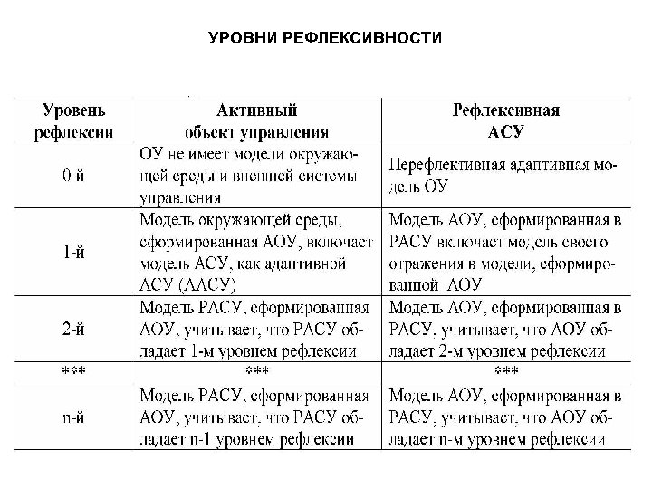 УРОВНИ РЕФЛЕКСИВНОСТИ 