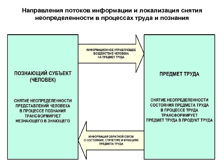 Направления потоков информации и локализация снятия неопределенности в процессах труда и познания 