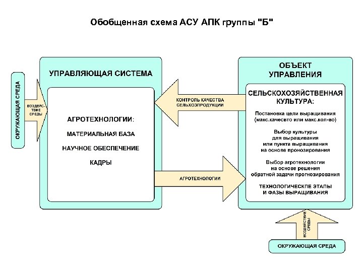 Обобщенная схема АСУ АПК группы "Б" 